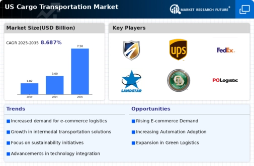 US Cargo Transportation Market Infographic