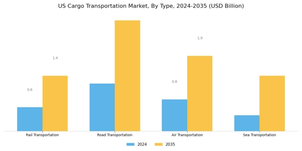 US Cargo Transportation Market Segment Image 0