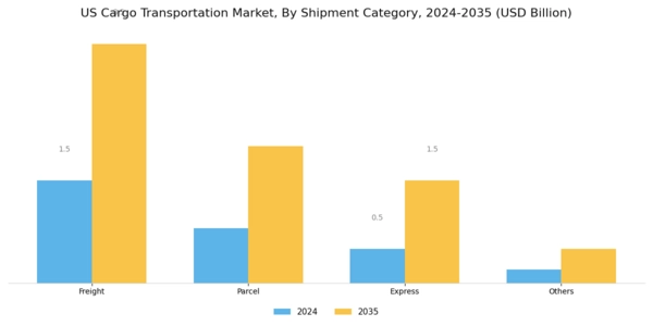 US Cargo Transportation Market Segment Image 1
