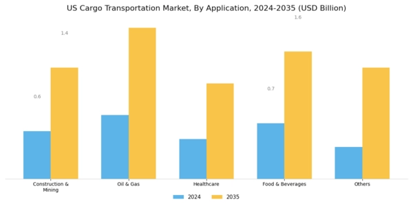 US Cargo Transportation Market Segment Image 2