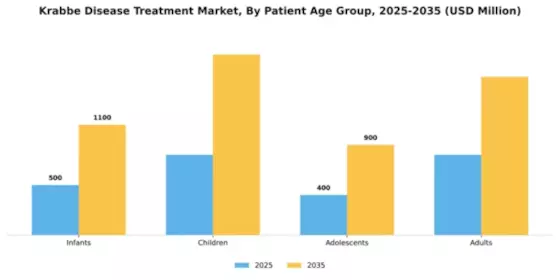Krabbe Disease Treatment Market Segment Image 2