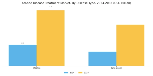 Krabbe Disease Treatment Market Segment Image 0