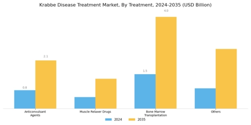 Krabbe Disease Treatment Market Segment Image 1
