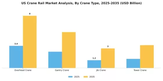 US Crane Rail Market Segment Image 1