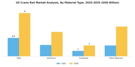 US Crane Rail Market Segment Image 3