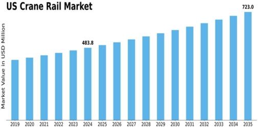 US Crane Rail Market Size