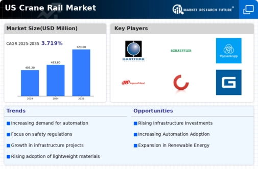 US Crane Rail Market Infographic
