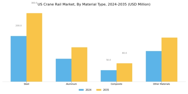 US Crane Rail Market Segment Image 1
