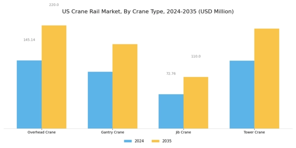 US Crane Rail Market Segment Image 2