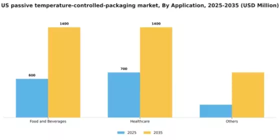 US Passive Temperature Controlled Packaging Market Segment Image 0
