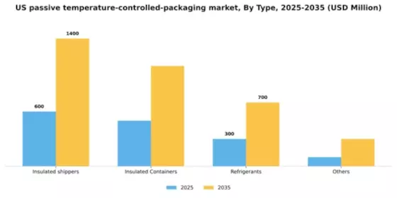 US Passive Temperature Controlled Packaging Market Segment Image 1