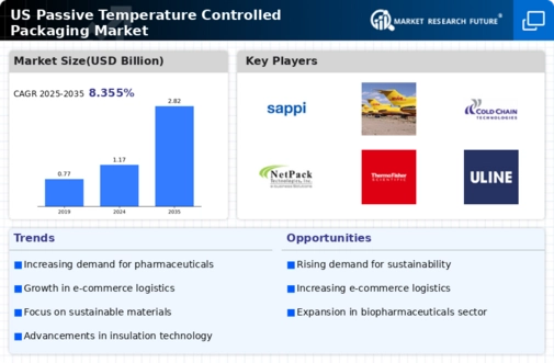 US Passive Temperature Controlled Packaging Market Infographic