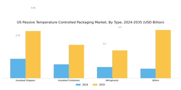 US Passive Temperature Controlled Packaging Market Segment Image 0
