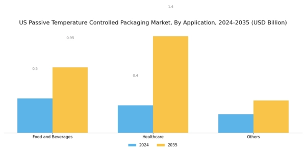 US Passive Temperature Controlled Packaging Market Segment Image 1