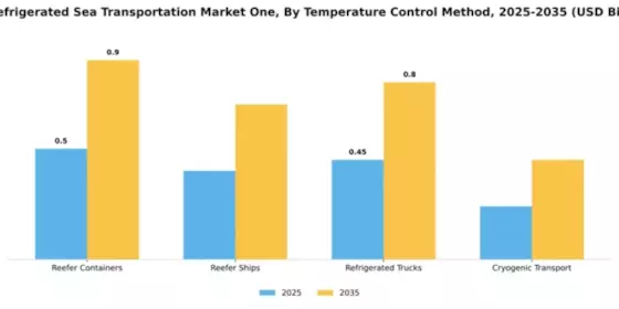 US Refrigerated Sea Transportation Market Segment Image 4