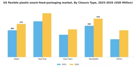 US Flexible Plastic Snack Food Packaging Market Segment Image 0