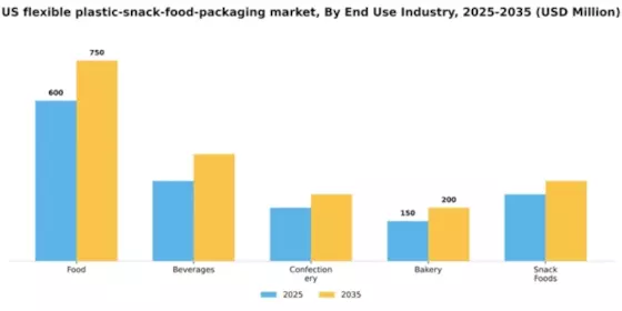 US Flexible Plastic Snack Food Packaging Market Segment Image 1