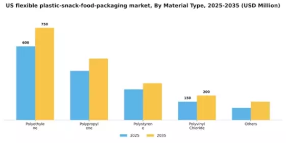 US Flexible Plastic Snack Food Packaging Market Segment Image 2