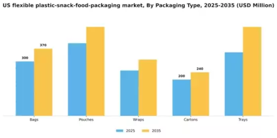 US Flexible Plastic Snack Food Packaging Market Segment Image 3