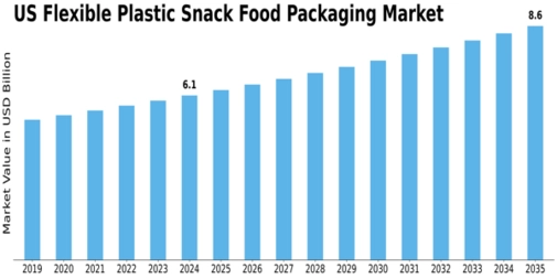 US Flexible Plastic Snack Food Packaging Market Size