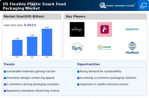 US Flexible Plastic Snack Food Packaging Market Infographic