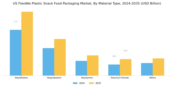 US Flexible Plastic Snack Food Packaging Market Segment Image 0