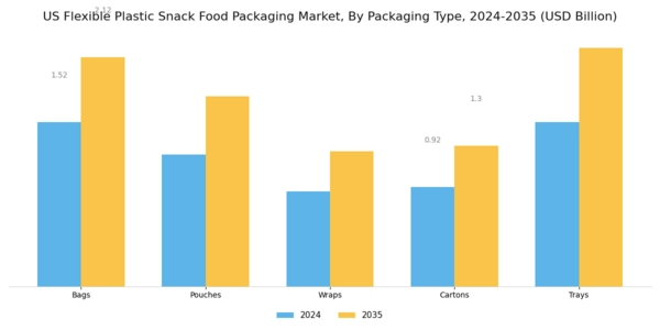 US Flexible Plastic Snack Food Packaging Market Segment Image 1
