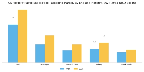US Flexible Plastic Snack Food Packaging Market Segment Image 2