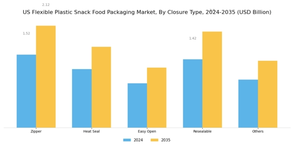 US Flexible Plastic Snack Food Packaging Market Segment Image 3