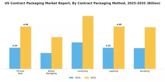 US Contract Packaging Market Segment Image 0