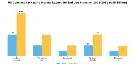 US Contract Packaging Market Segment Image 1