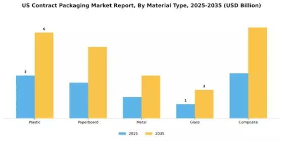 US Contract Packaging Market Segment Image 2
