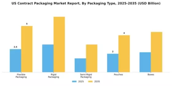 US Contract Packaging Market Segment Image 3