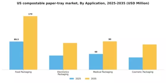 US Compostable Paper Tray Market Segment Image 0