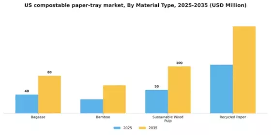 US Compostable Paper Tray Market Segment Image 2