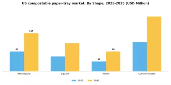 US Compostable Paper Tray Market Segment Image 3