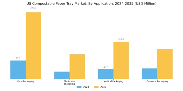 US Compostable Paper Tray Market Segment Image 0