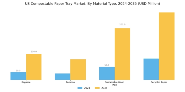 US Compostable Paper Tray Market Segment Image 1