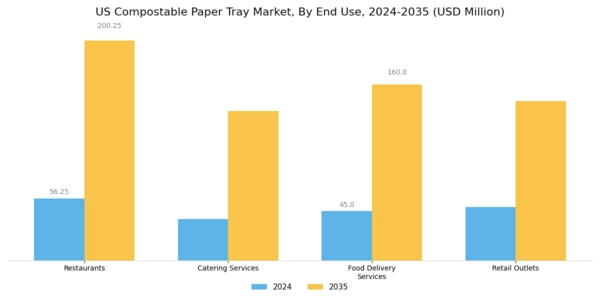 US Compostable Paper Tray Market Segment Image 2