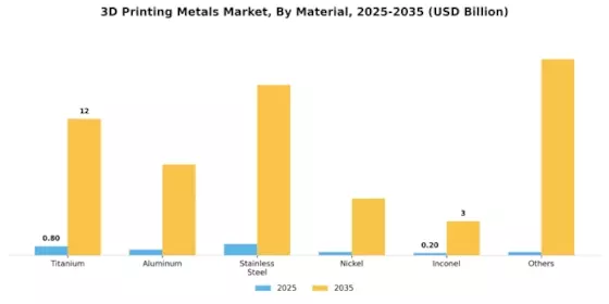 3D Printing Metal Market Segment Image 0