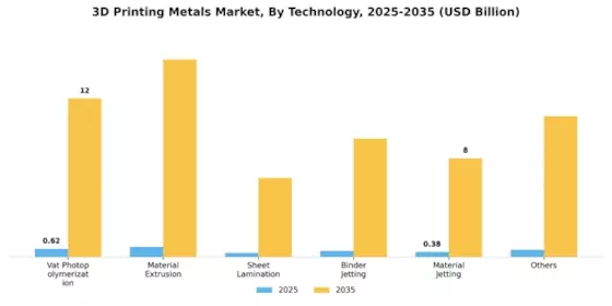 3D Printing Metal Market Segment Image 1