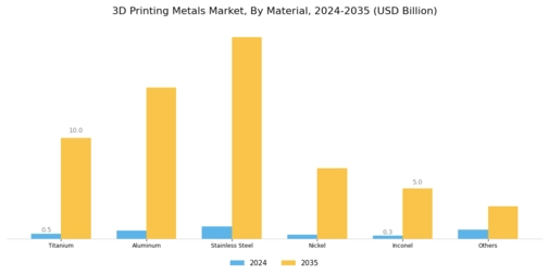 3D Printing Metal Market Segment Image 0