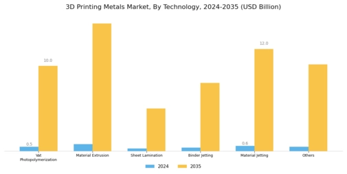 3D Printing Metal Market Segment Image 1