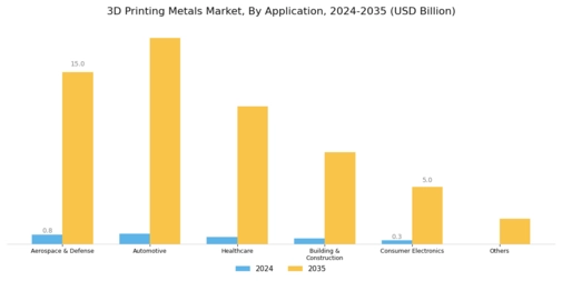 3D Printing Metal Market Segment Image 2