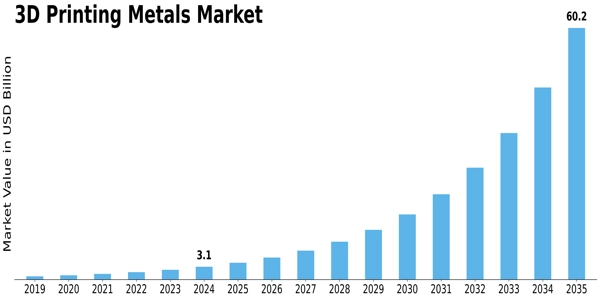 3D Printing Metal Market Size