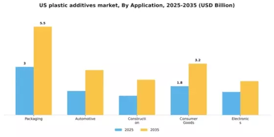 US Plastic Additives Market Segment Image 0
