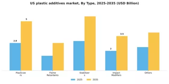 US Plastic Additives Market Segment Image 1