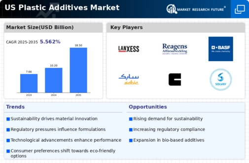 US Plastic Additives Market Infographic