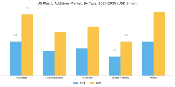 US Plastic Additives Market Segment Image 0