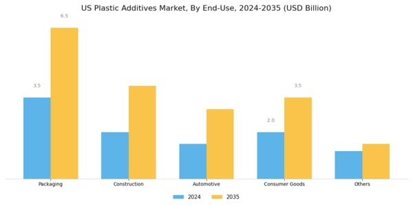 US Plastic Additives Market Segment Image 1